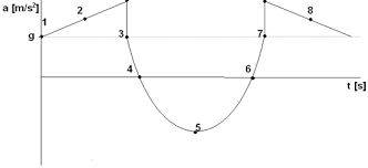 Bungeejumpen grafiek