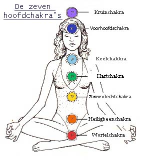De zeven chakras