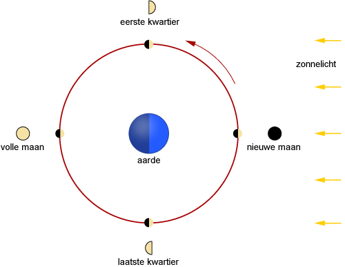 Maan draait om de aarde